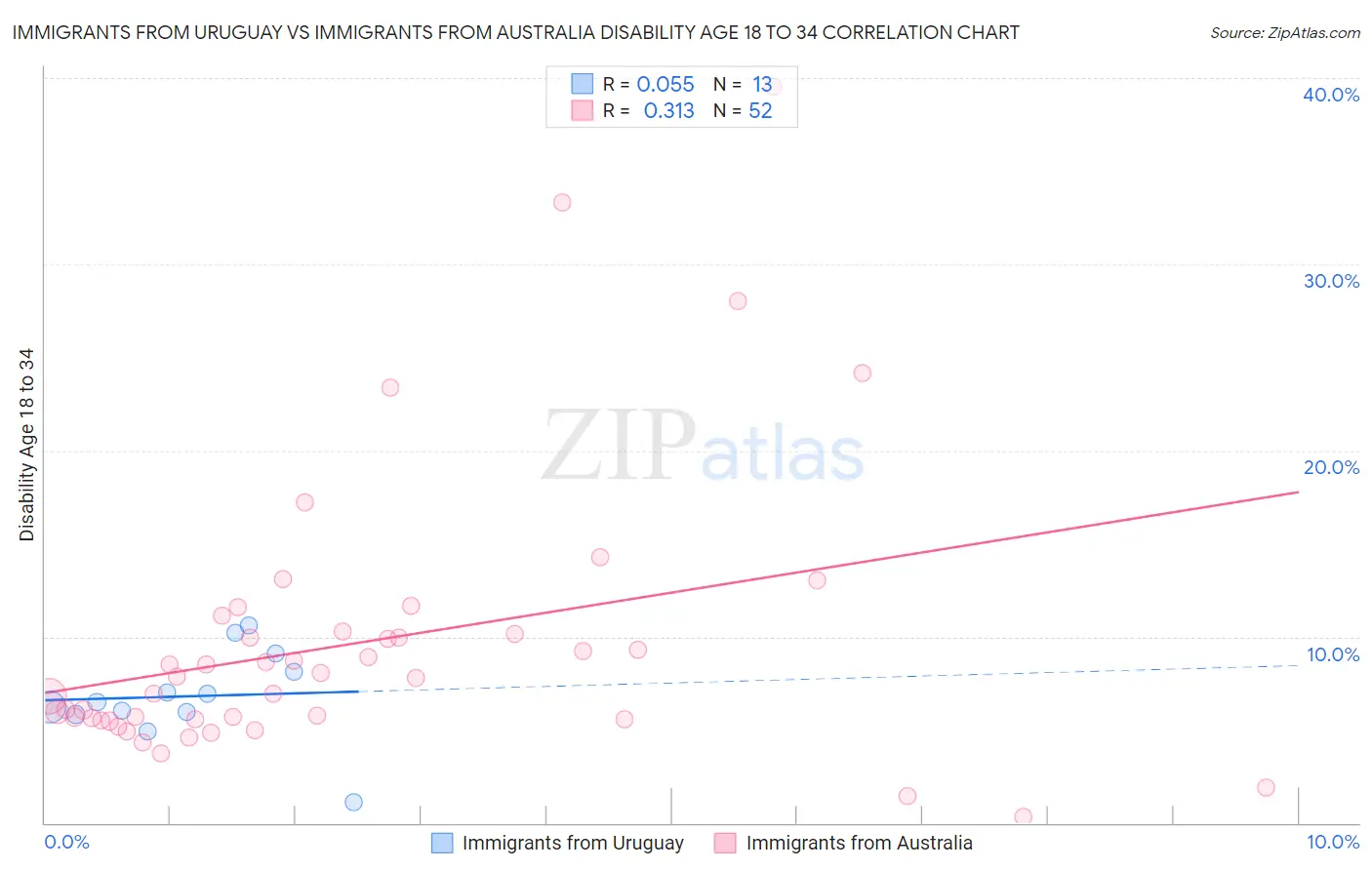 Immigrants from Uruguay vs Immigrants from Australia Disability Age 18 to 34