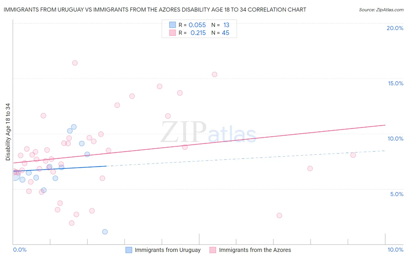 Immigrants from Uruguay vs Immigrants from the Azores Disability Age 18 to 34