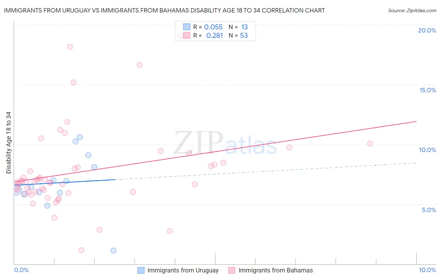 Immigrants from Uruguay vs Immigrants from Bahamas Disability Age 18 to 34