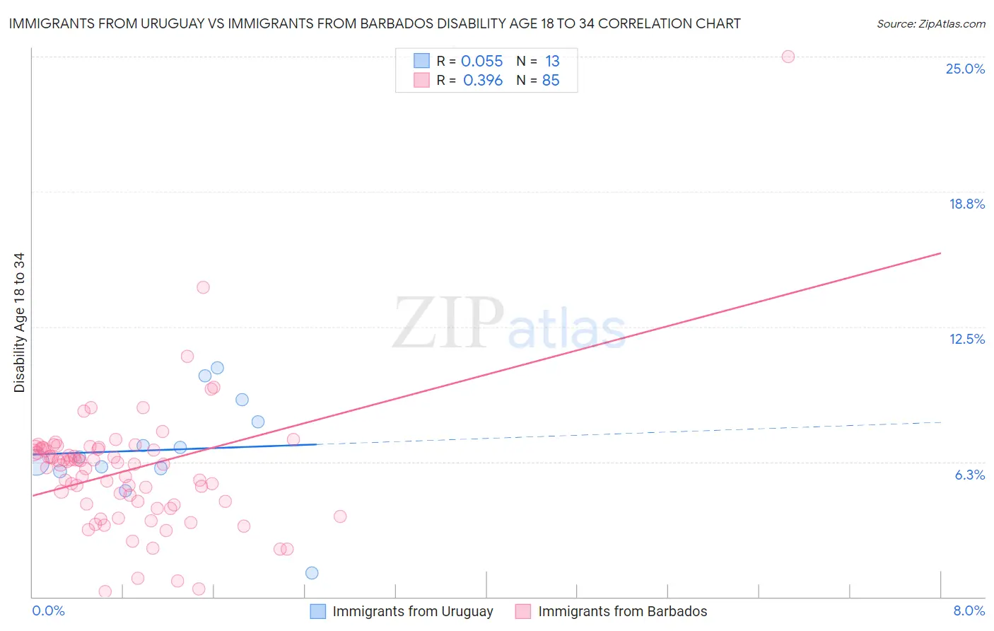 Immigrants from Uruguay vs Immigrants from Barbados Disability Age 18 to 34