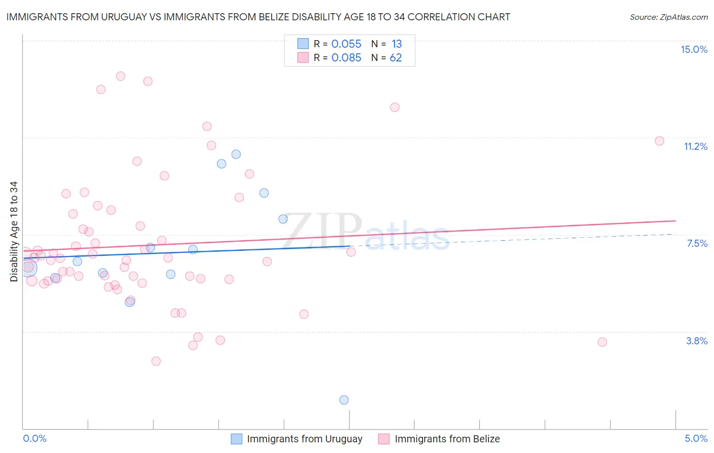 Immigrants from Uruguay vs Immigrants from Belize Disability Age 18 to 34