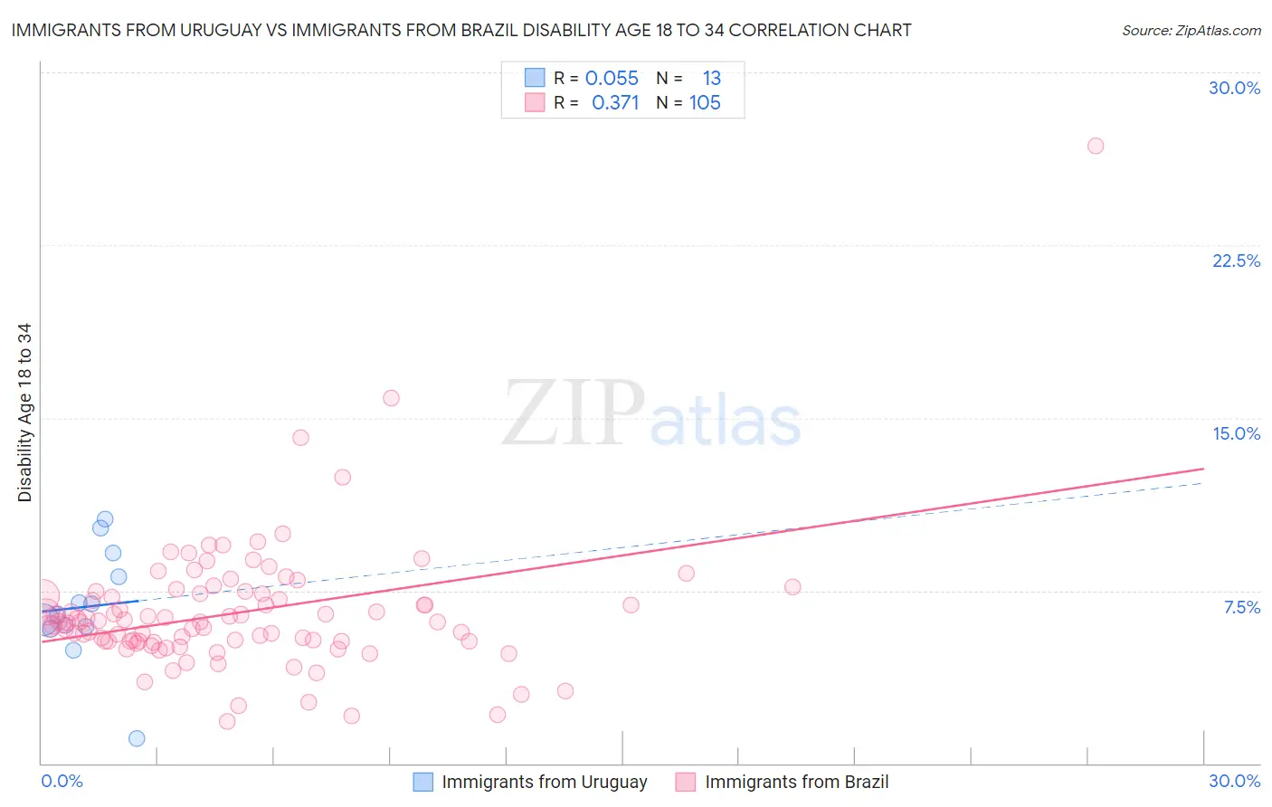 Immigrants from Uruguay vs Immigrants from Brazil Disability Age 18 to 34