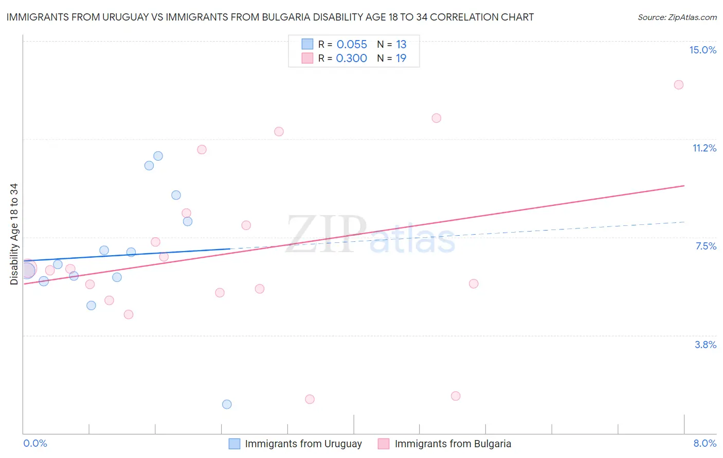 Immigrants from Uruguay vs Immigrants from Bulgaria Disability Age 18 to 34