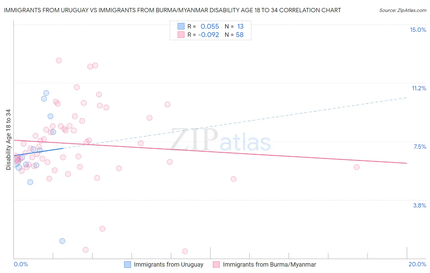 Immigrants from Uruguay vs Immigrants from Burma/Myanmar Disability Age 18 to 34