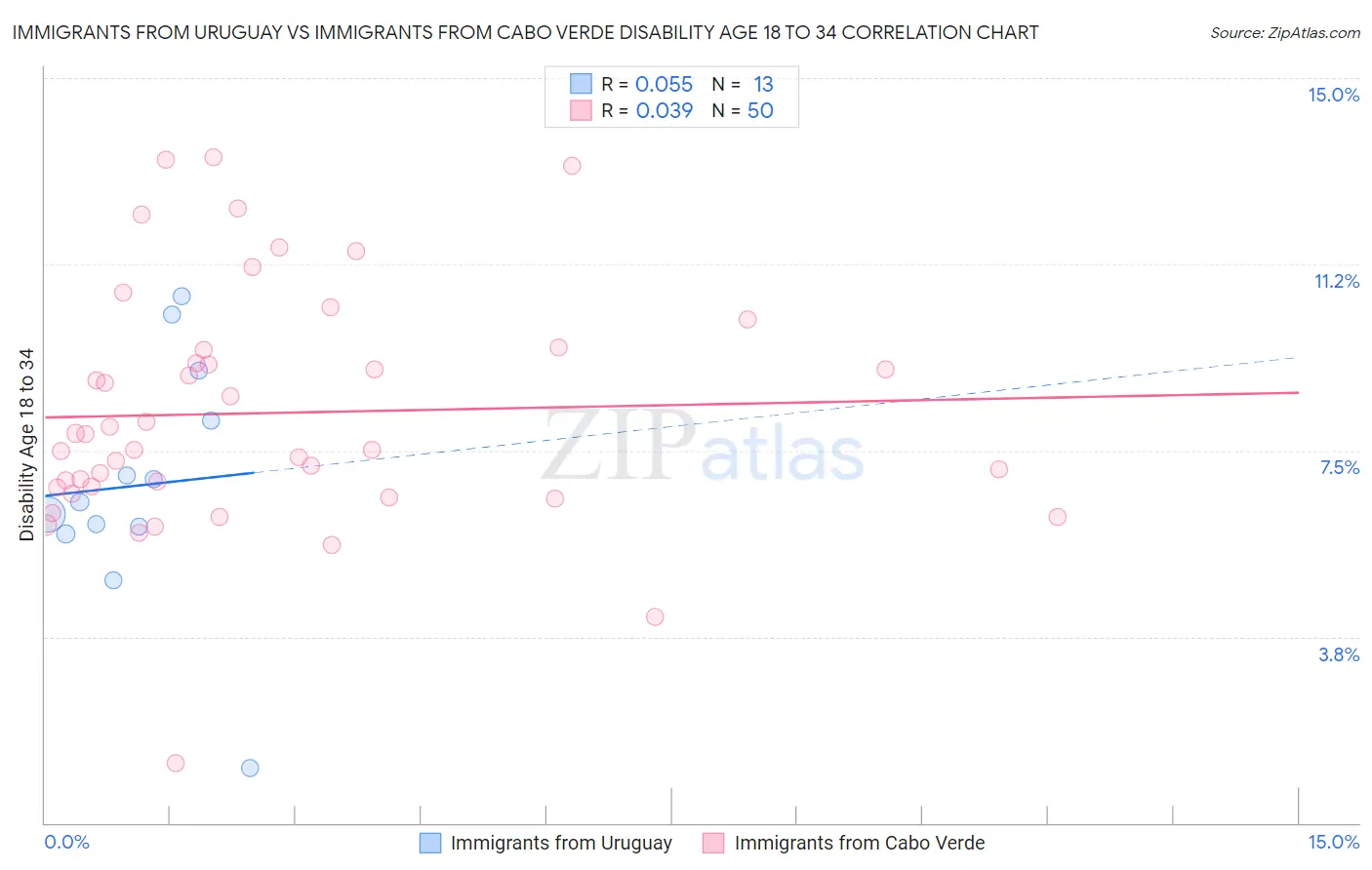 Immigrants from Uruguay vs Immigrants from Cabo Verde Disability Age 18 to 34