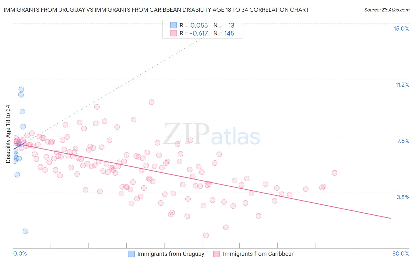 Immigrants from Uruguay vs Immigrants from Caribbean Disability Age 18 to 34
