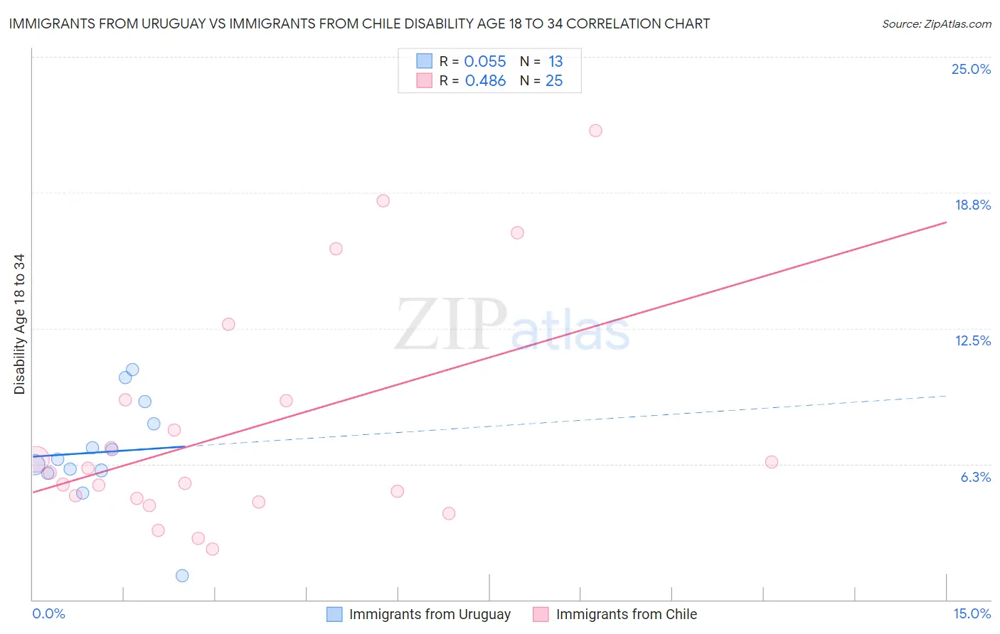 Immigrants from Uruguay vs Immigrants from Chile Disability Age 18 to 34