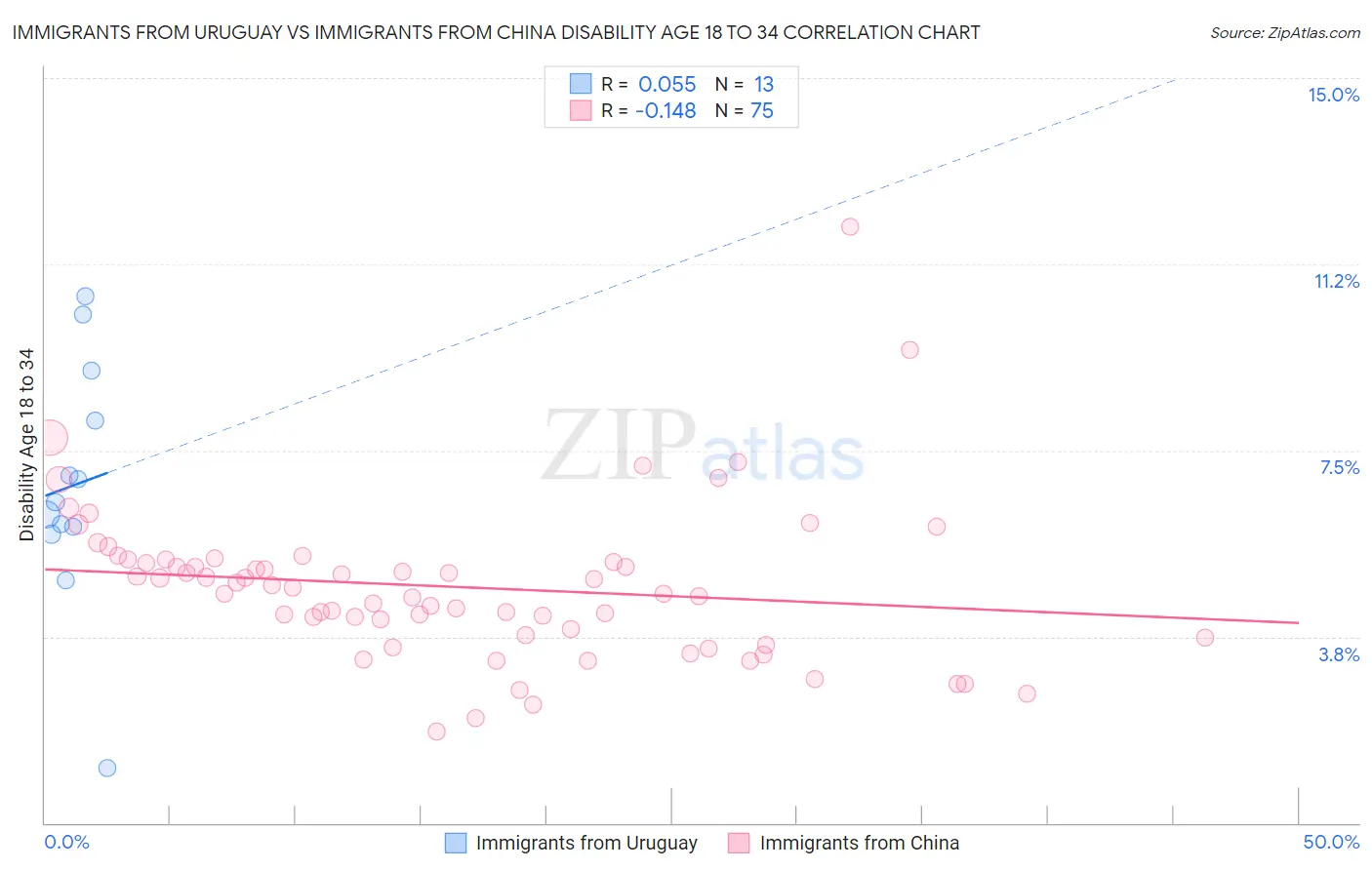 Immigrants from Uruguay vs Immigrants from China Disability Age 18 to 34