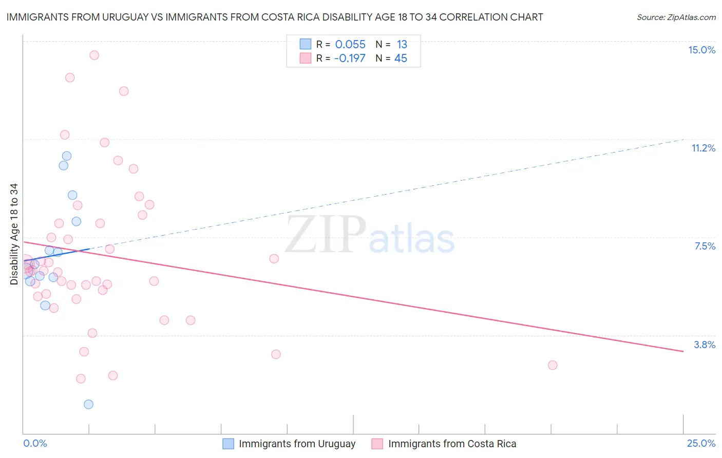 Immigrants from Uruguay vs Immigrants from Costa Rica Disability Age 18 to 34