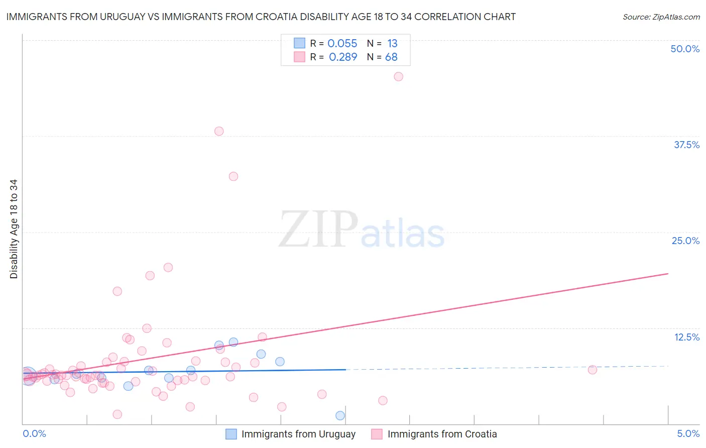 Immigrants from Uruguay vs Immigrants from Croatia Disability Age 18 to 34
