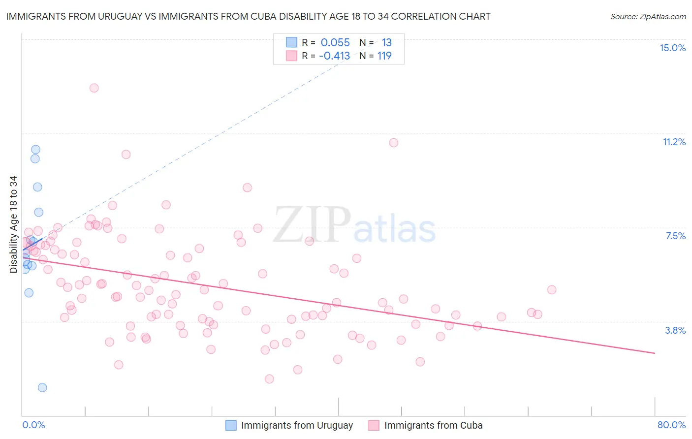 Immigrants from Uruguay vs Immigrants from Cuba Disability Age 18 to 34