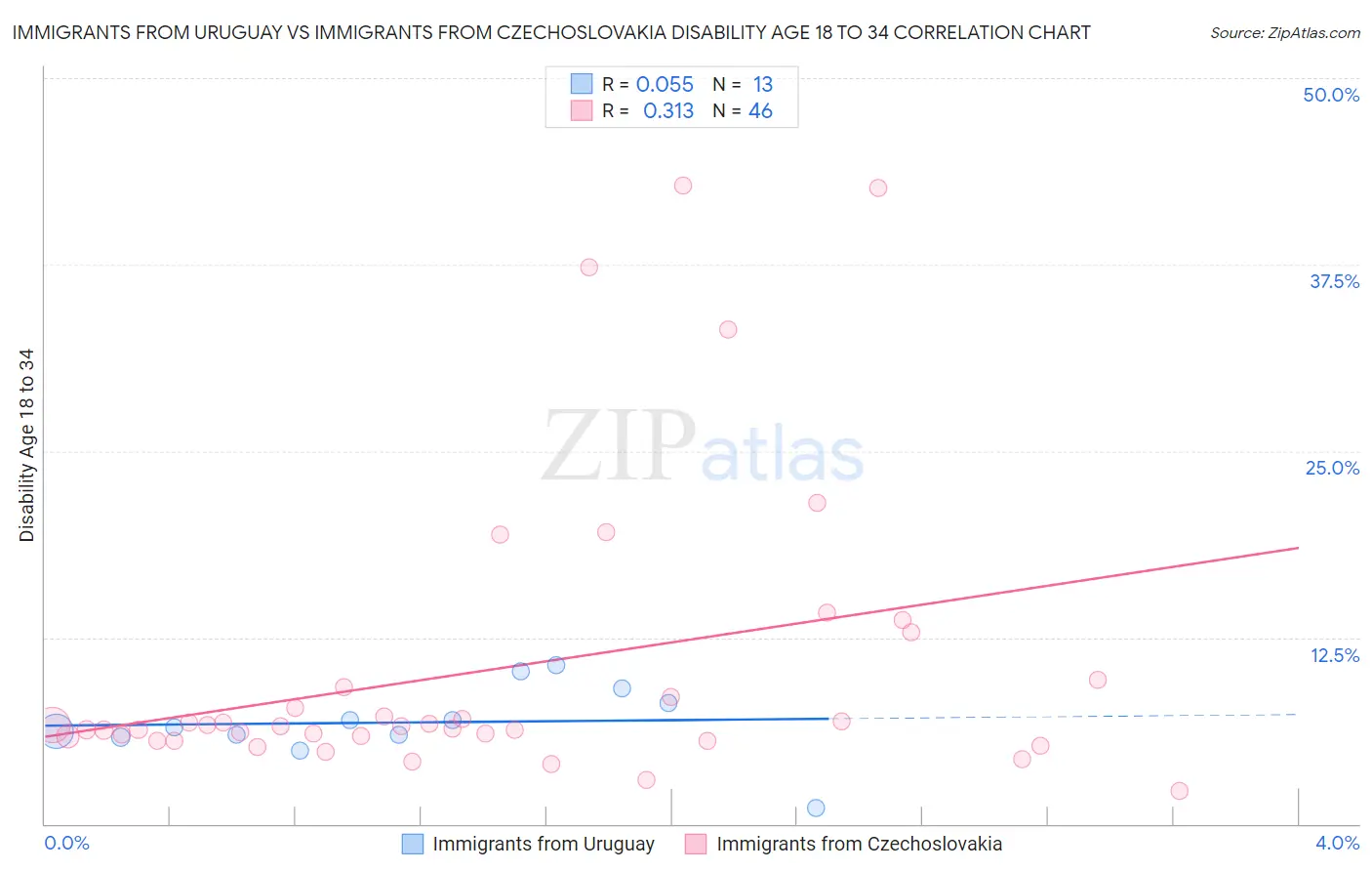 Immigrants from Uruguay vs Immigrants from Czechoslovakia Disability Age 18 to 34