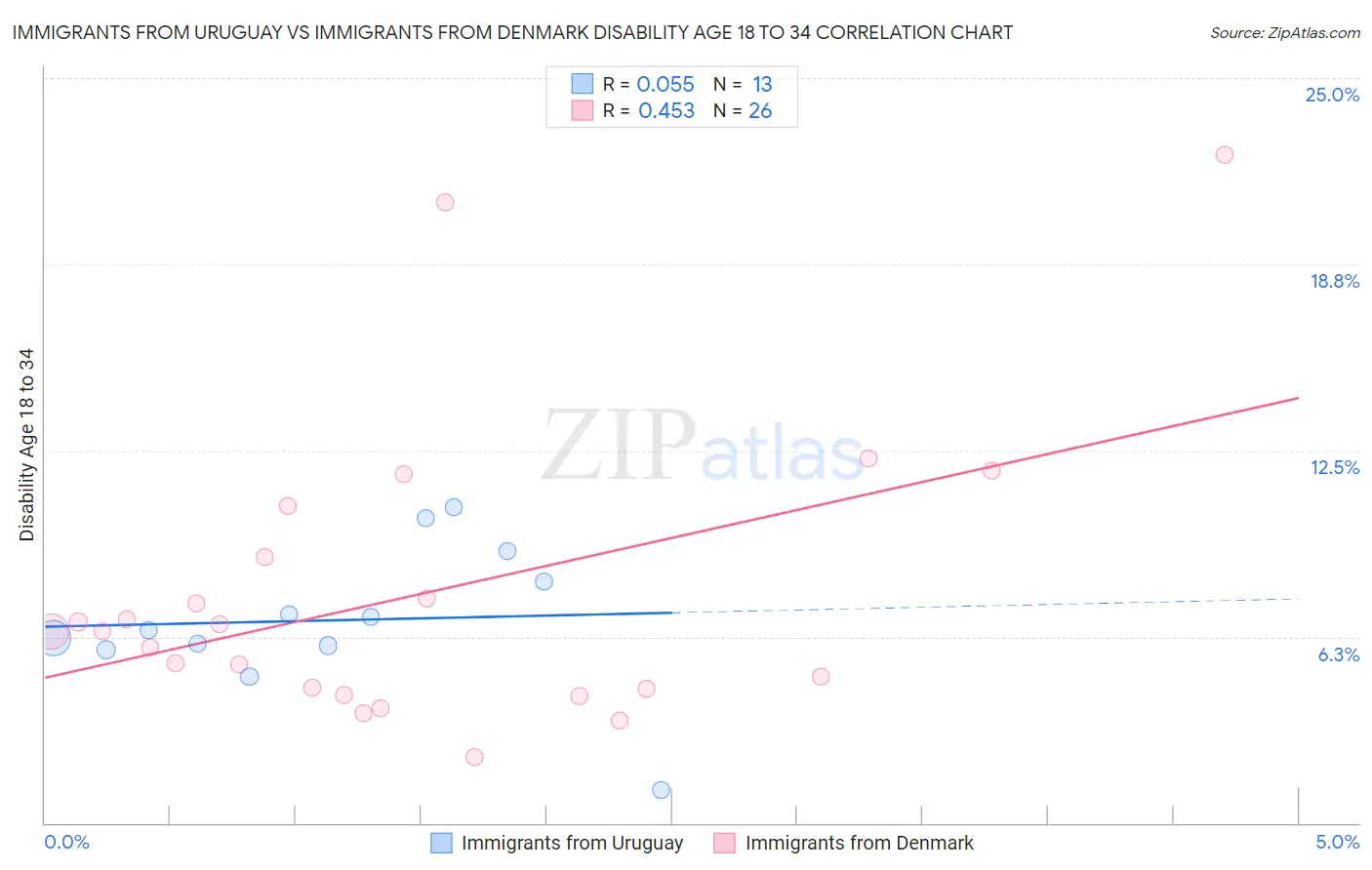 Immigrants from Uruguay vs Immigrants from Denmark Disability Age 18 to 34