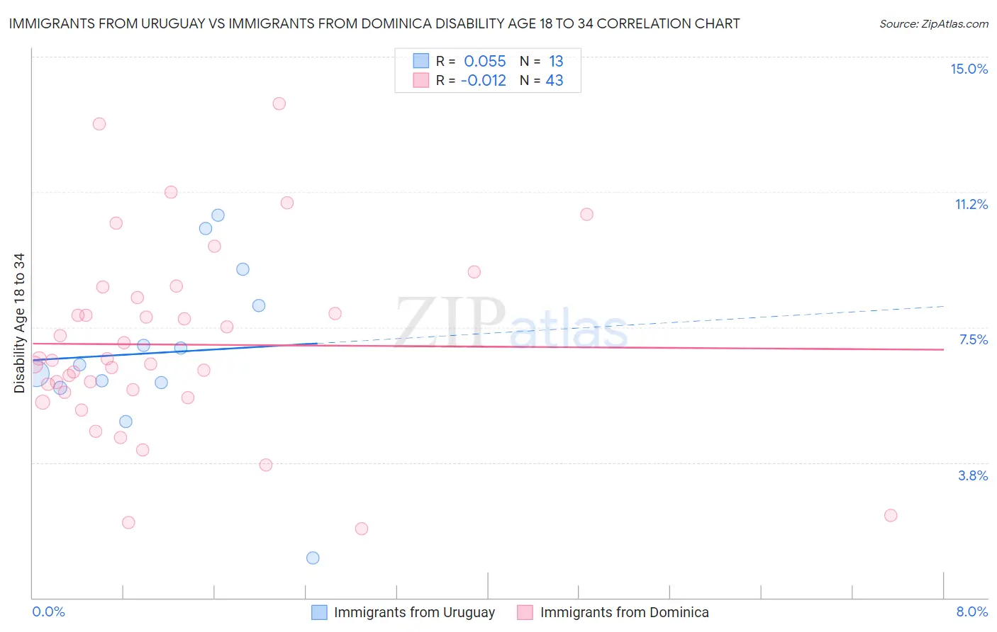 Immigrants from Uruguay vs Immigrants from Dominica Disability Age 18 to 34