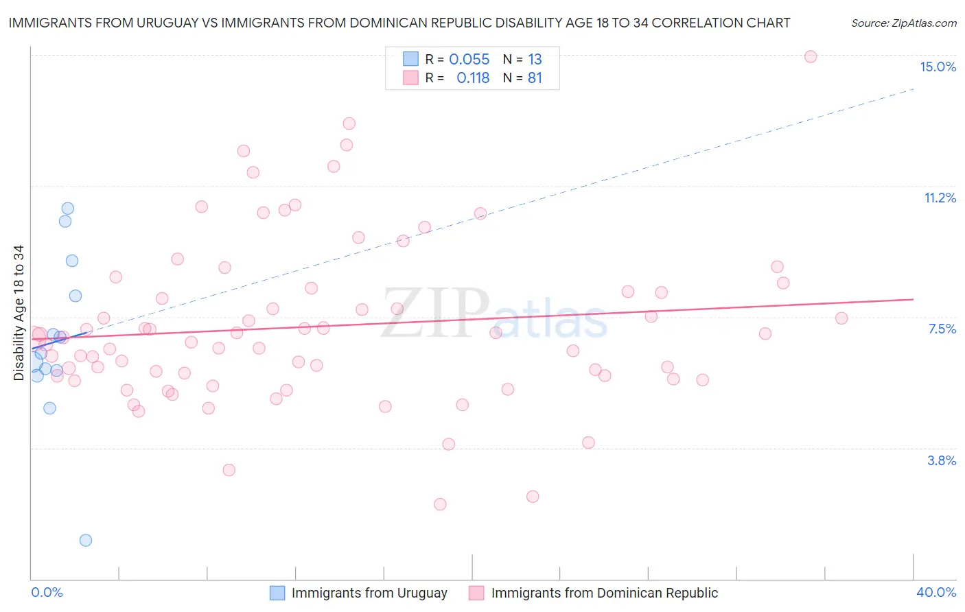 Immigrants from Uruguay vs Immigrants from Dominican Republic Disability Age 18 to 34