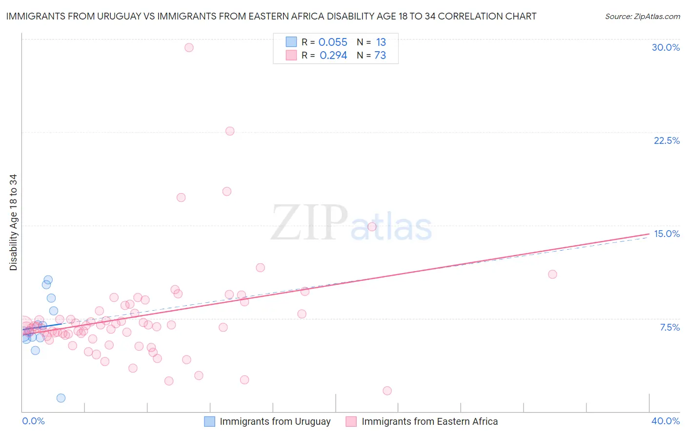 Immigrants from Uruguay vs Immigrants from Eastern Africa Disability Age 18 to 34