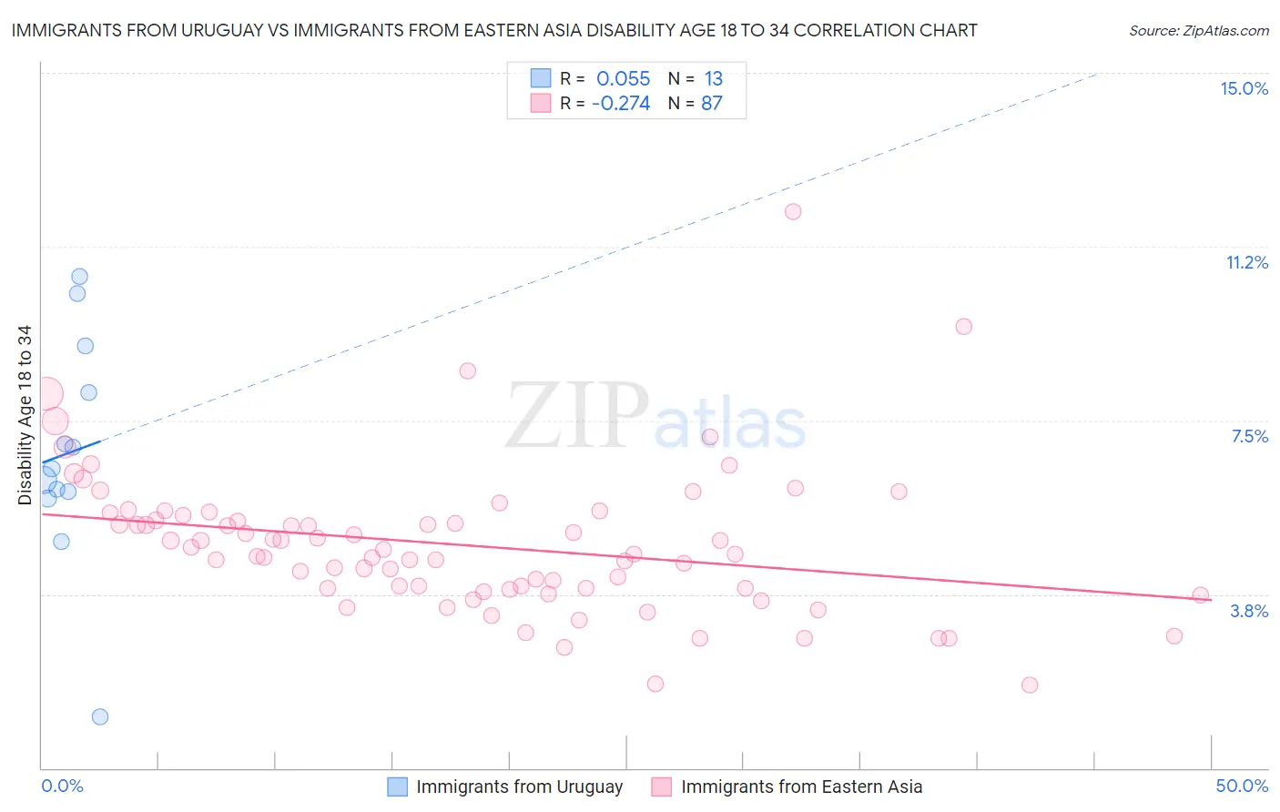 Immigrants from Uruguay vs Immigrants from Eastern Asia Disability Age 18 to 34