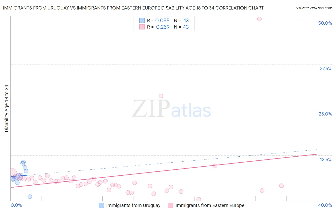 Immigrants from Uruguay vs Immigrants from Eastern Europe Disability Age 18 to 34