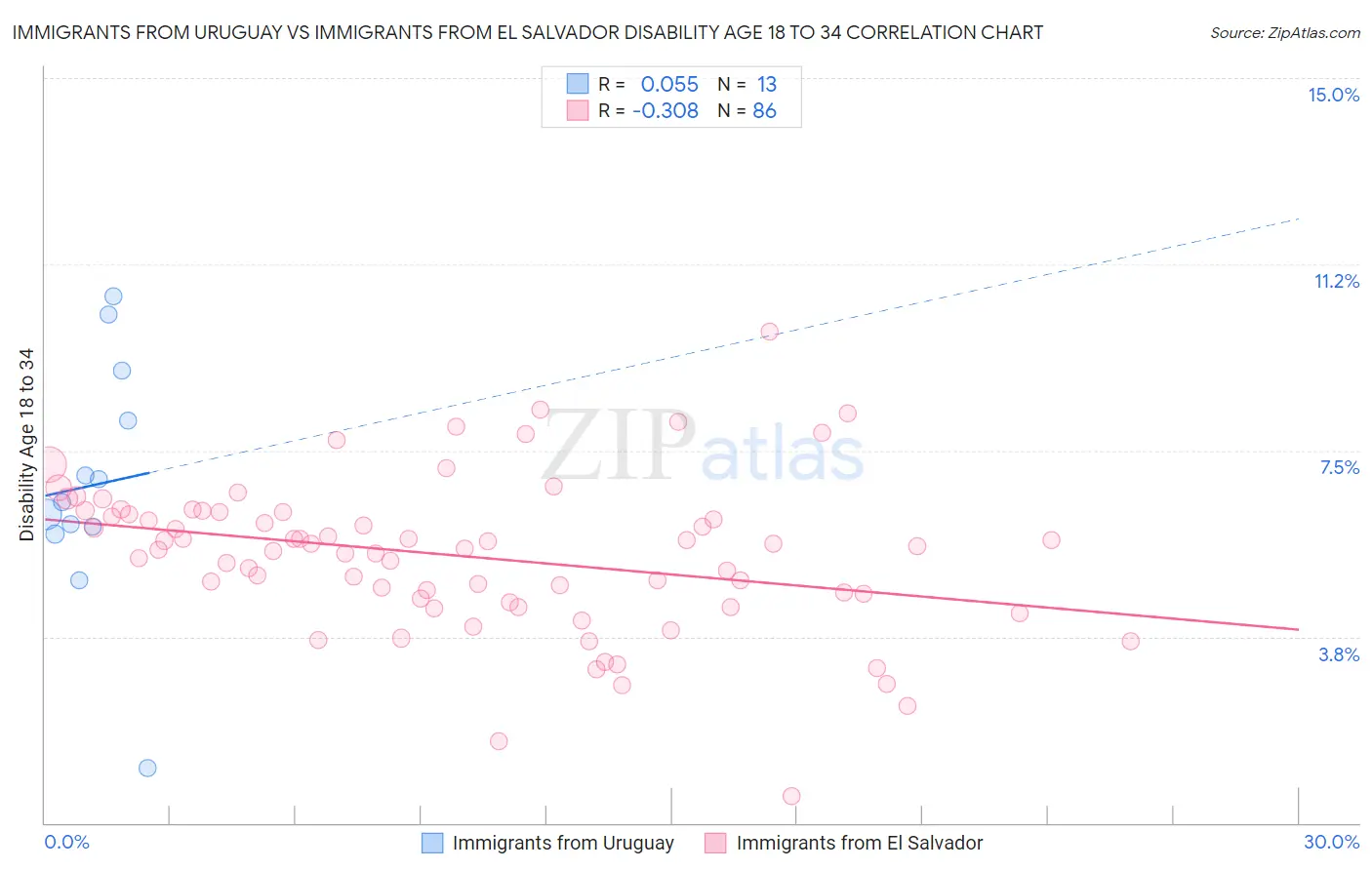 Immigrants from Uruguay vs Immigrants from El Salvador Disability Age 18 to 34