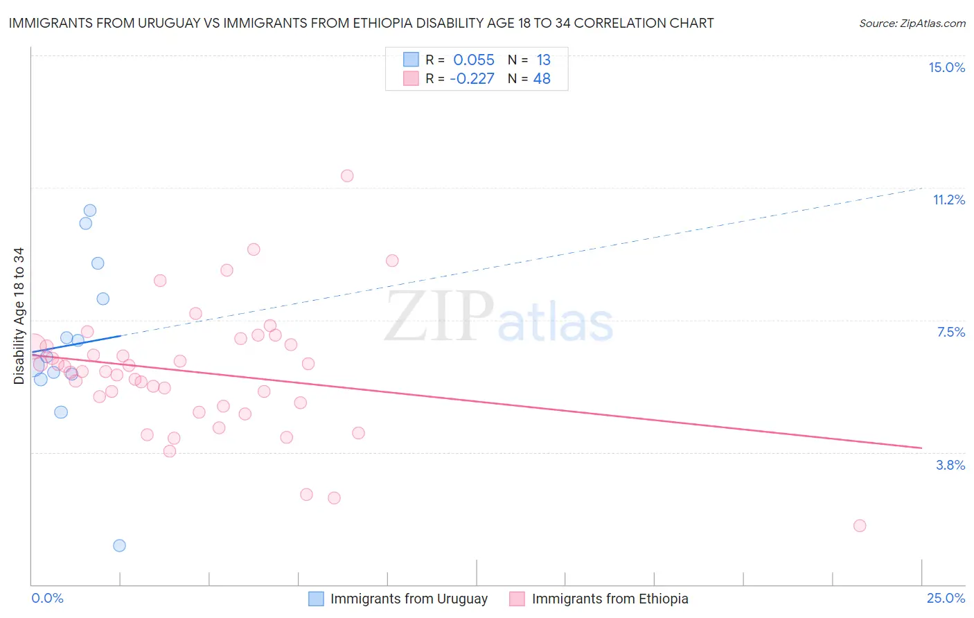 Immigrants from Uruguay vs Immigrants from Ethiopia Disability Age 18 to 34