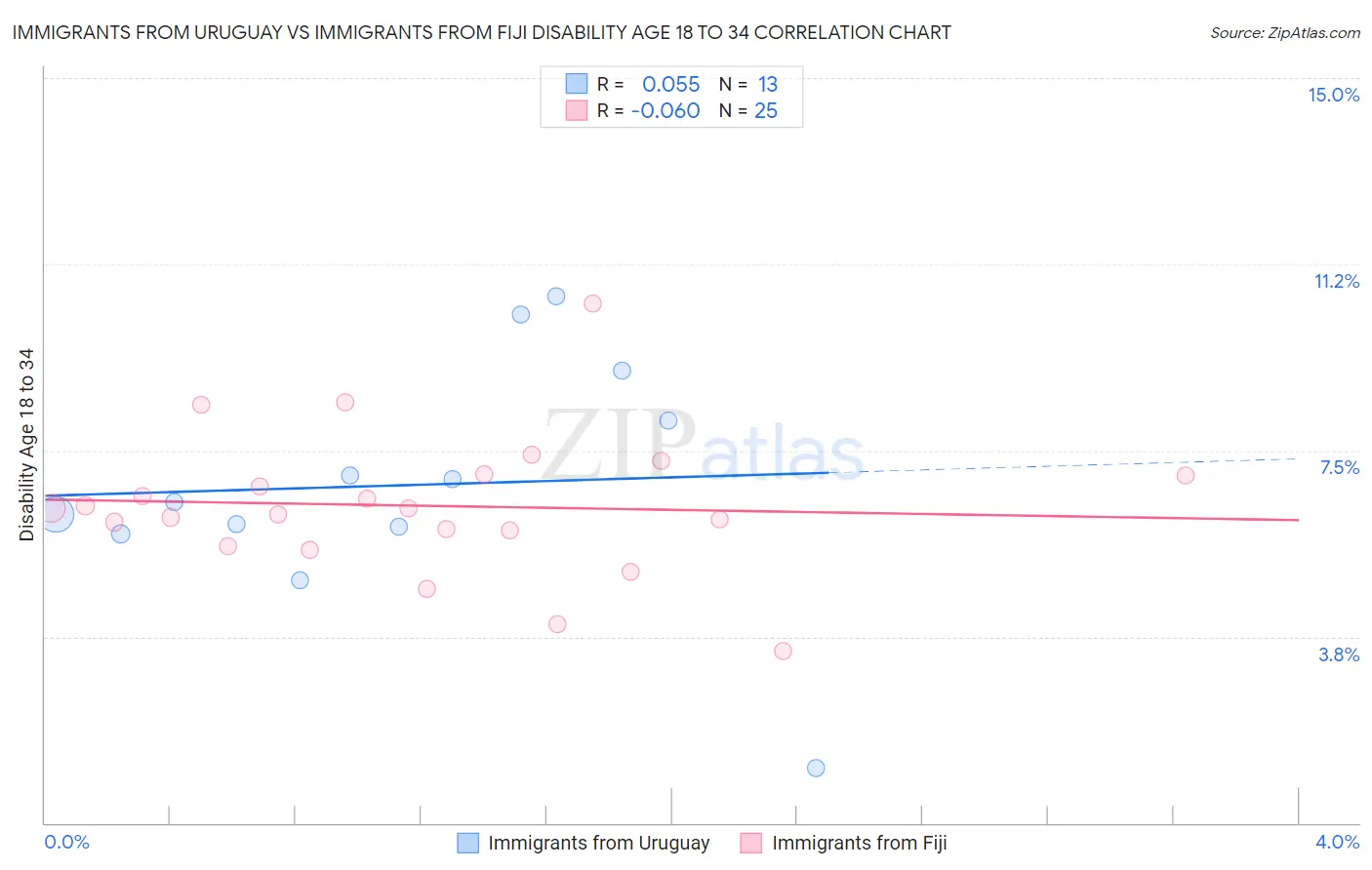Immigrants from Uruguay vs Immigrants from Fiji Disability Age 18 to 34