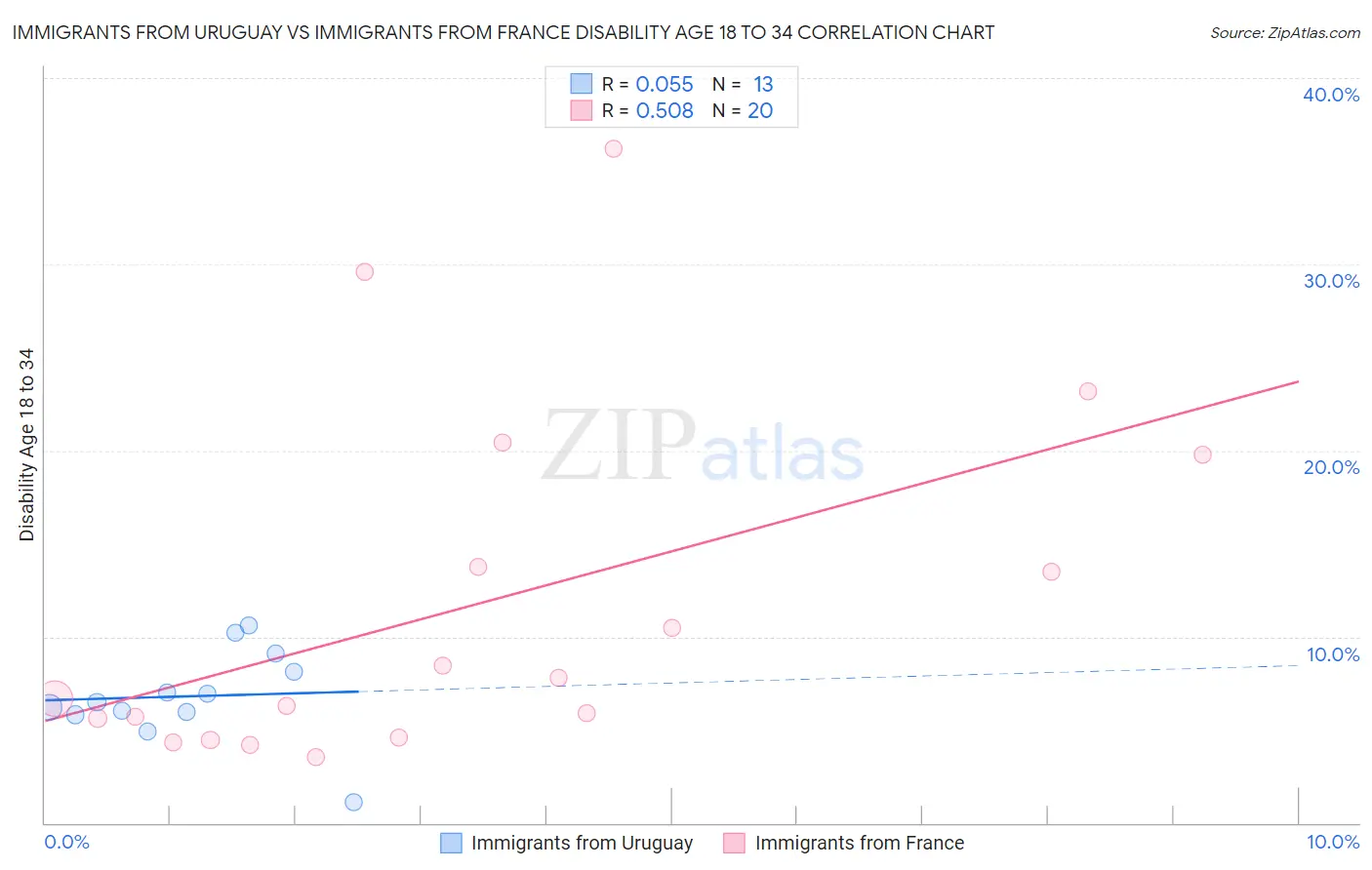Immigrants from Uruguay vs Immigrants from France Disability Age 18 to 34