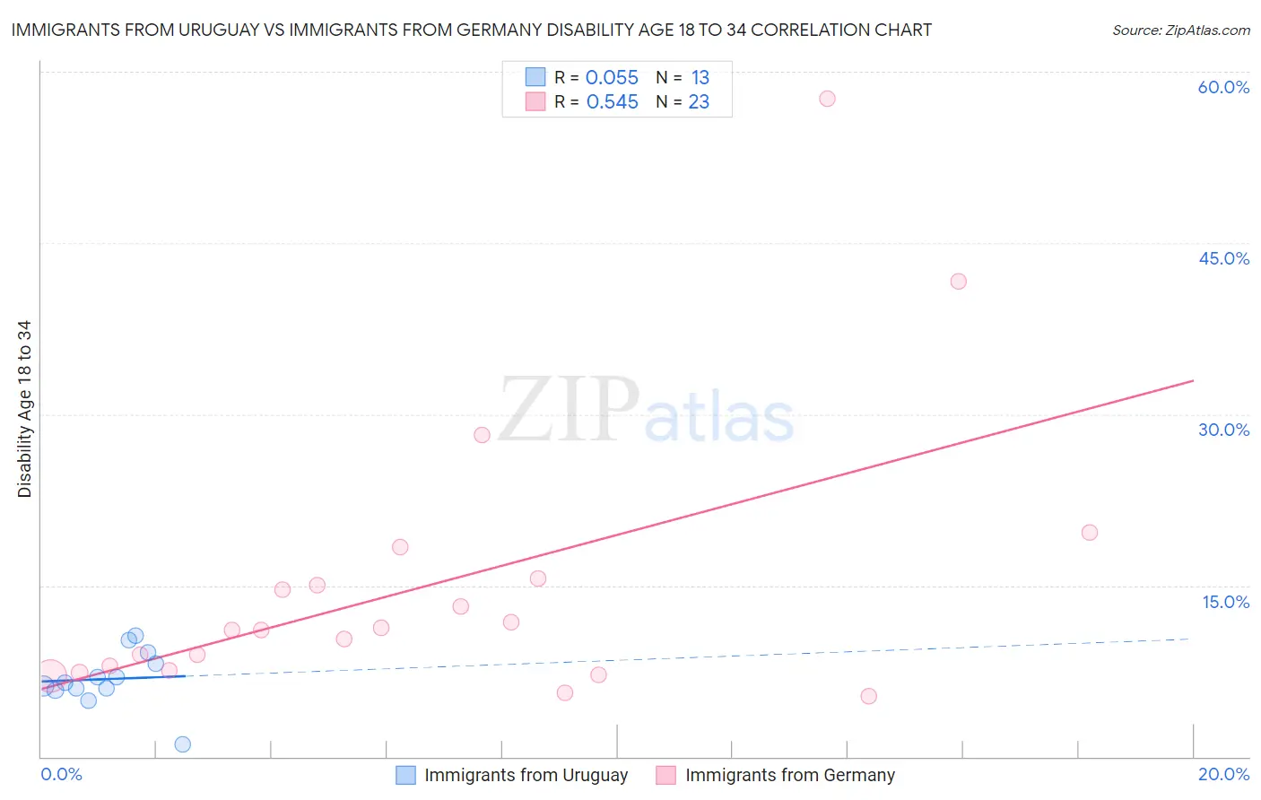 Immigrants from Uruguay vs Immigrants from Germany Disability Age 18 to 34
