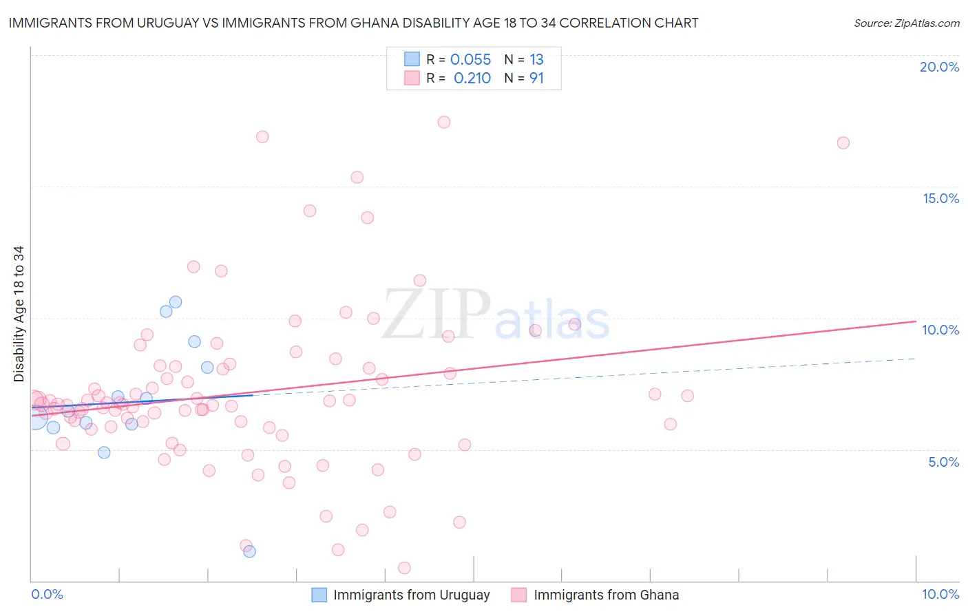 Immigrants from Uruguay vs Immigrants from Ghana Disability Age 18 to 34