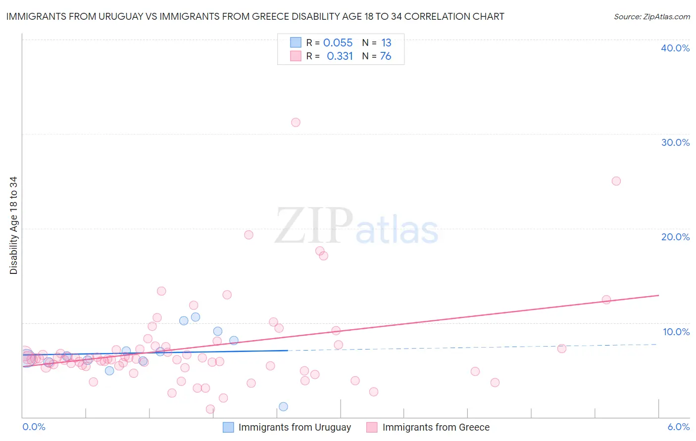 Immigrants from Uruguay vs Immigrants from Greece Disability Age 18 to 34