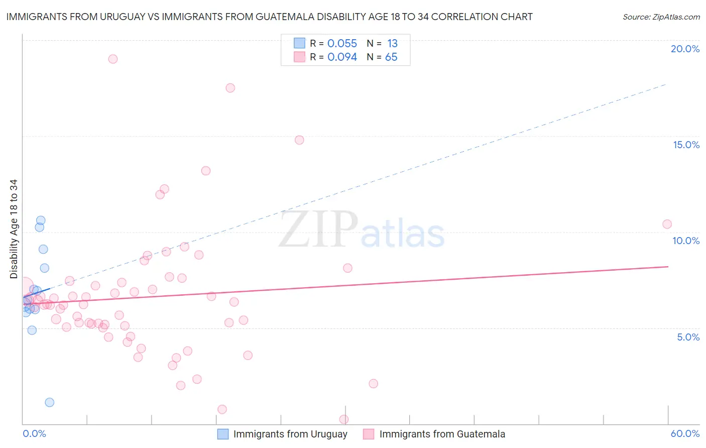 Immigrants from Uruguay vs Immigrants from Guatemala Disability Age 18 to 34