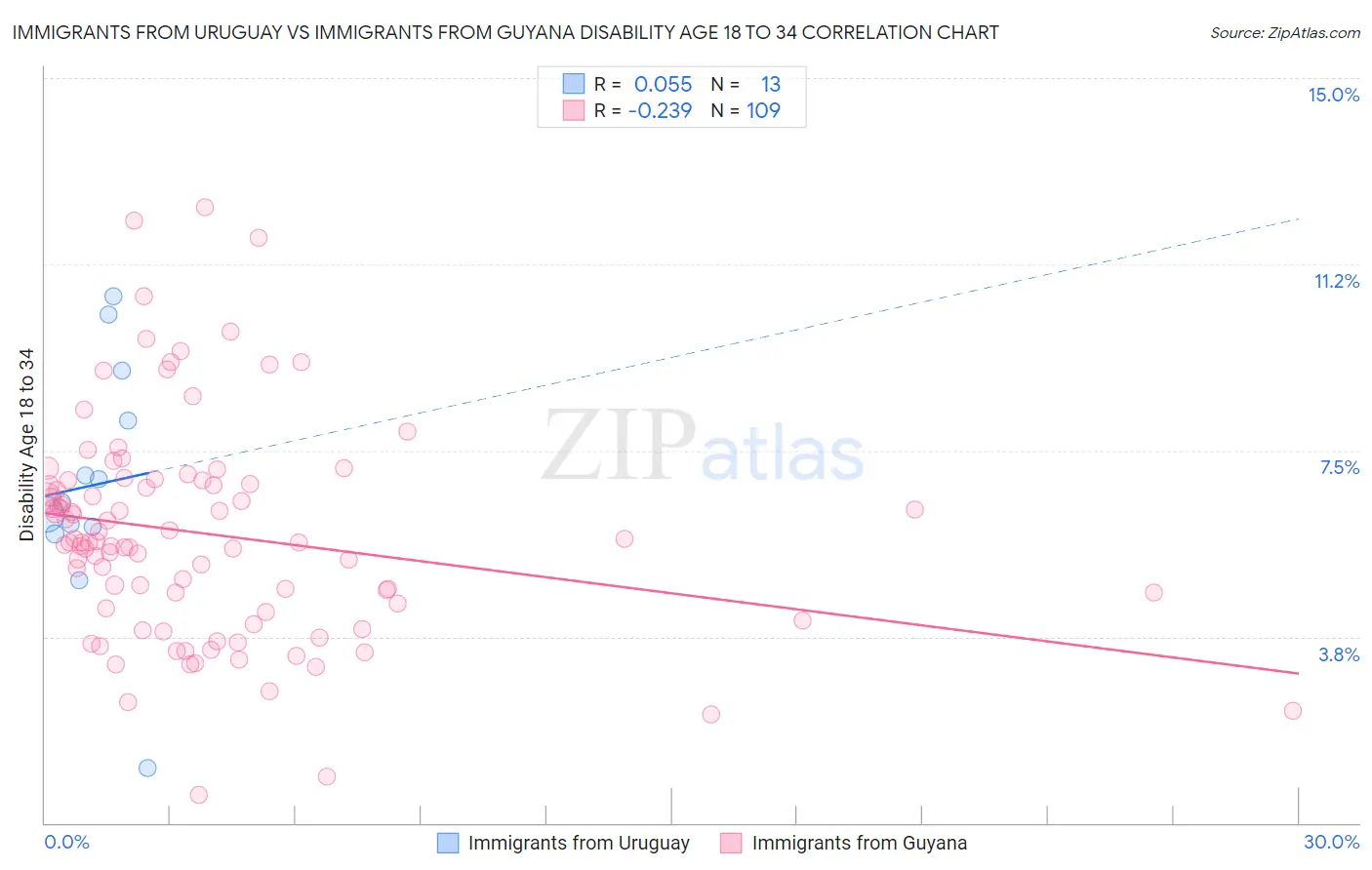 Immigrants from Uruguay vs Immigrants from Guyana Disability Age 18 to 34