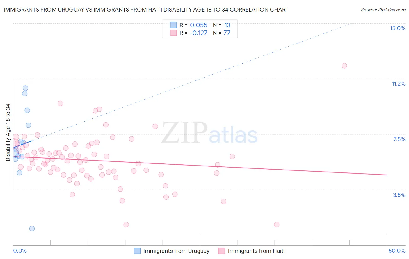 Immigrants from Uruguay vs Immigrants from Haiti Disability Age 18 to 34