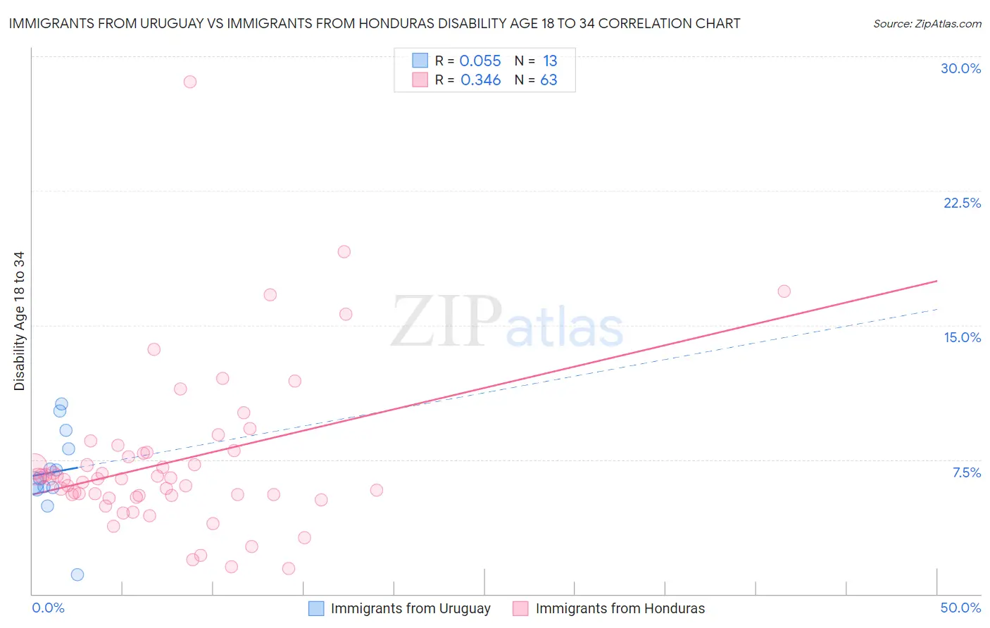 Immigrants from Uruguay vs Immigrants from Honduras Disability Age 18 to 34