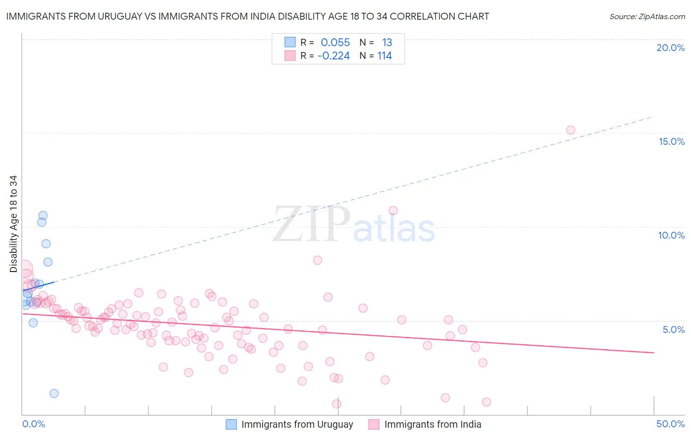 Immigrants from Uruguay vs Immigrants from India Disability Age 18 to 34