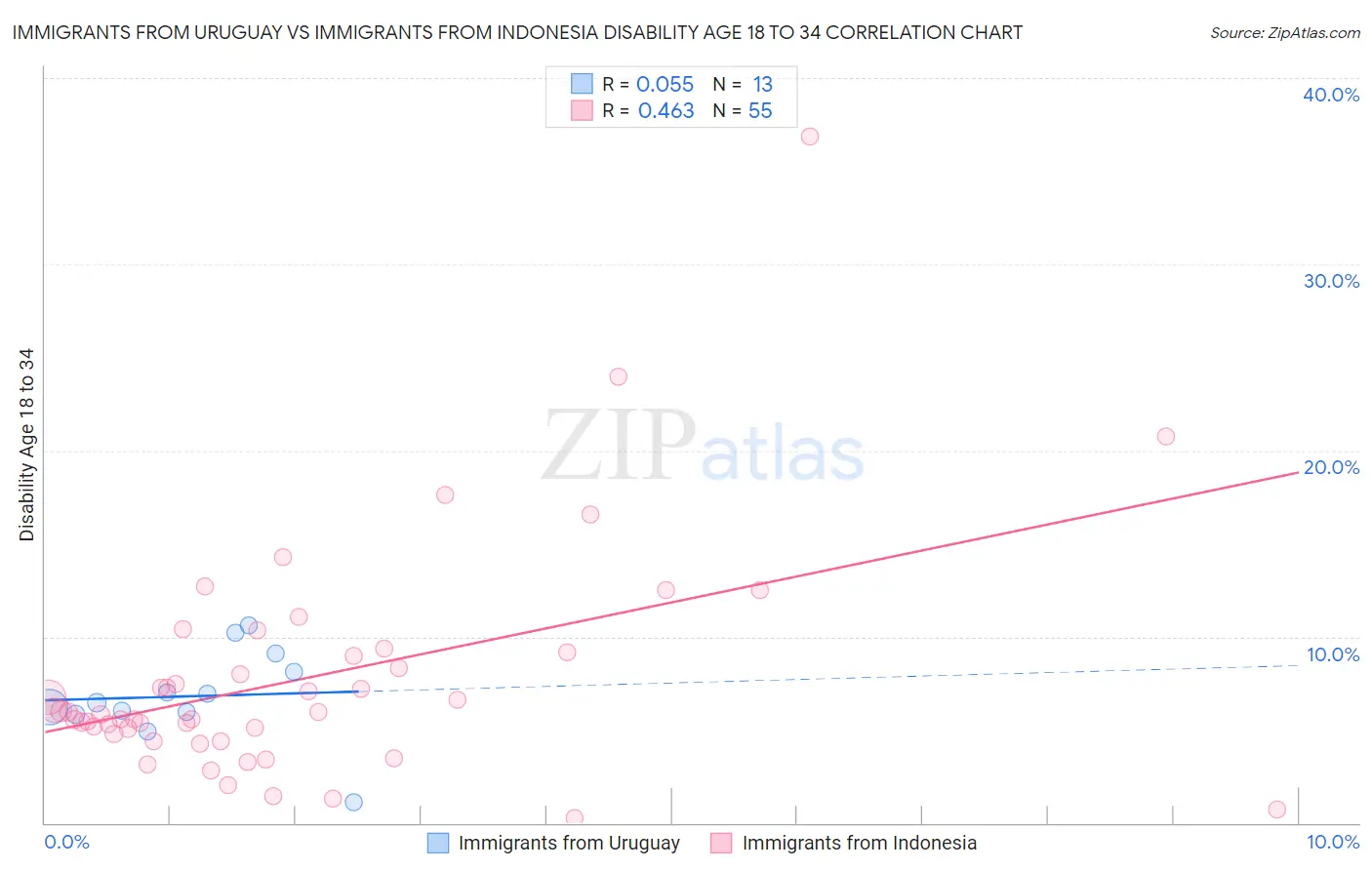 Immigrants from Uruguay vs Immigrants from Indonesia Disability Age 18 to 34