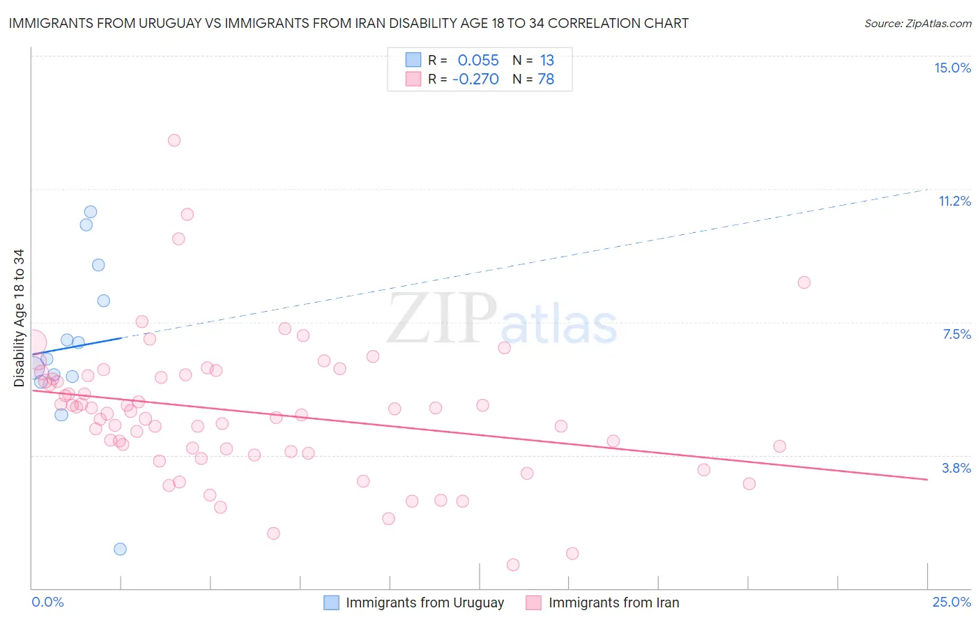 Immigrants from Uruguay vs Immigrants from Iran Disability Age 18 to 34