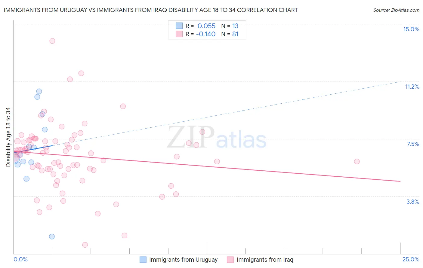 Immigrants from Uruguay vs Immigrants from Iraq Disability Age 18 to 34