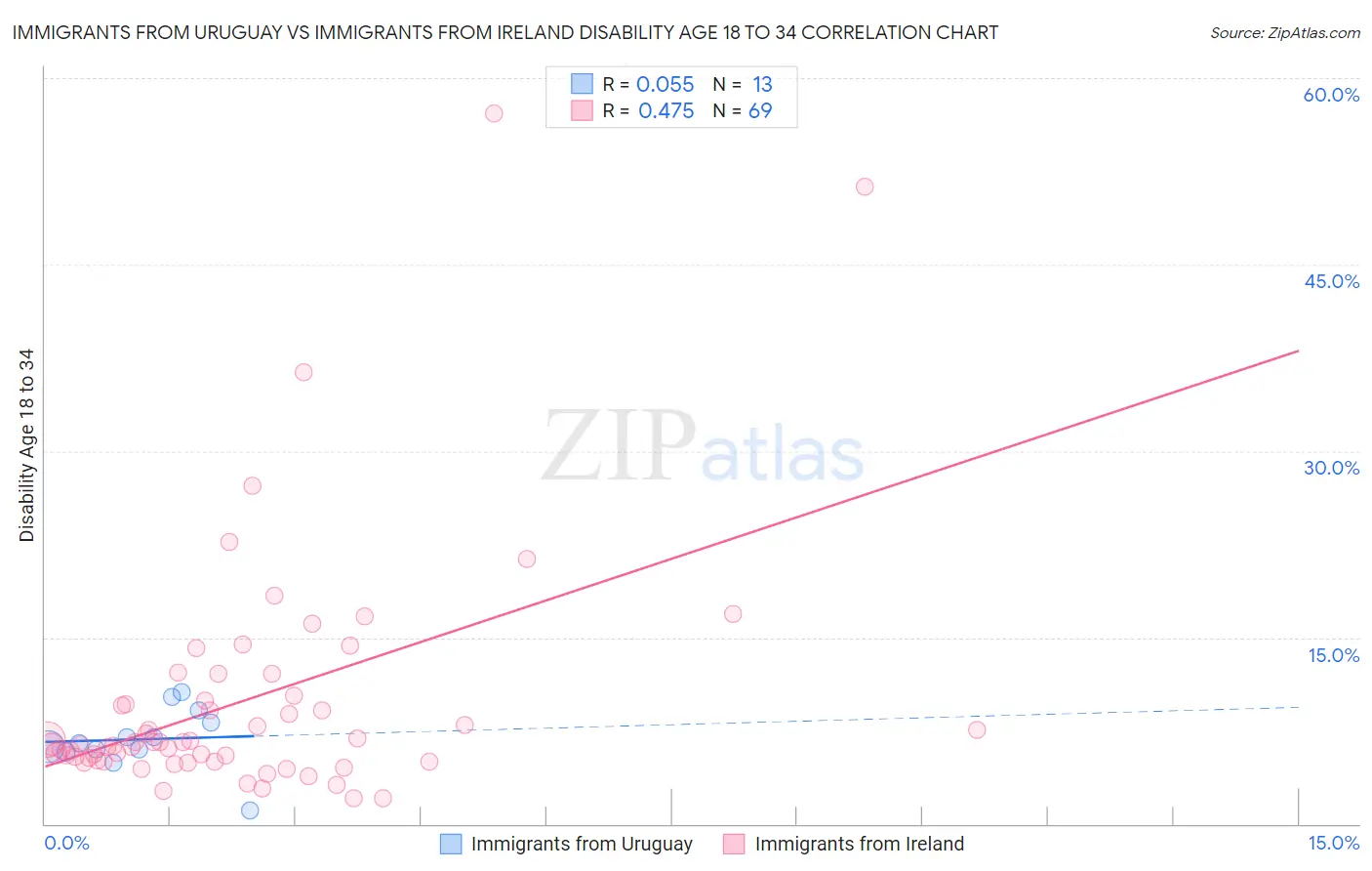 Immigrants from Uruguay vs Immigrants from Ireland Disability Age 18 to 34