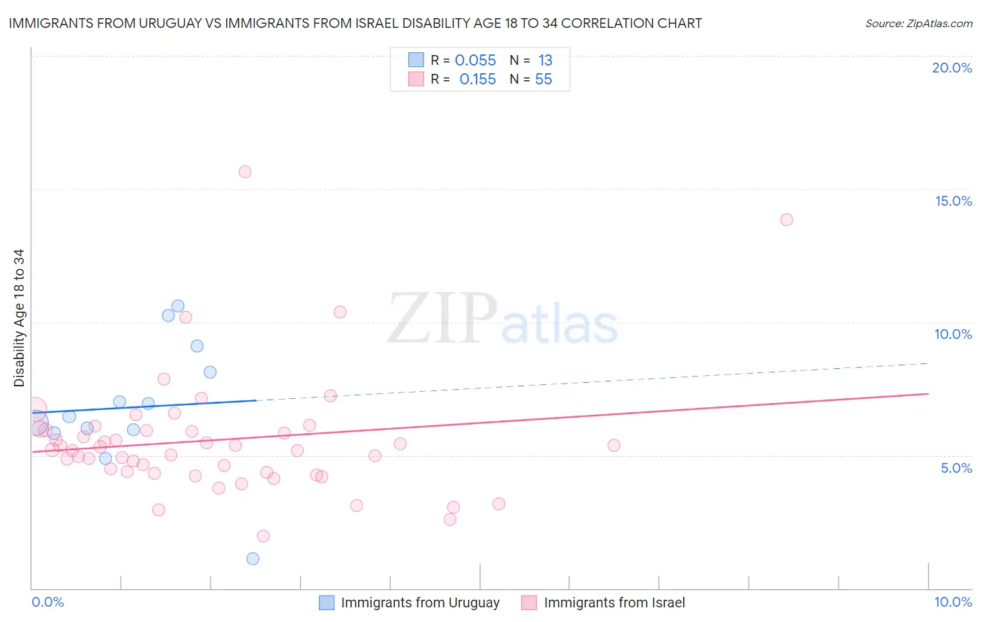 Immigrants from Uruguay vs Immigrants from Israel Disability Age 18 to 34