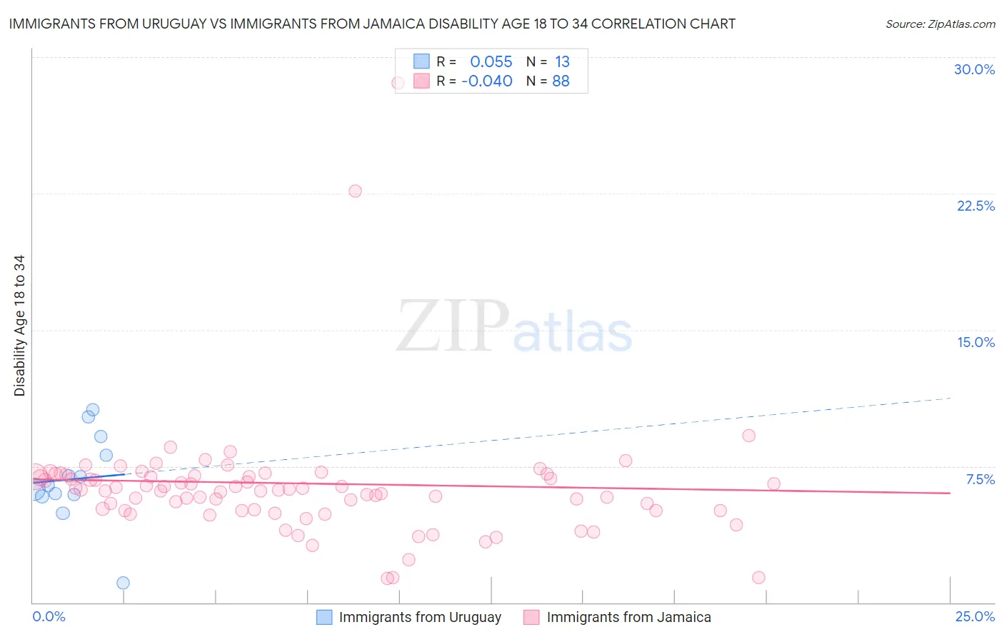 Immigrants from Uruguay vs Immigrants from Jamaica Disability Age 18 to 34