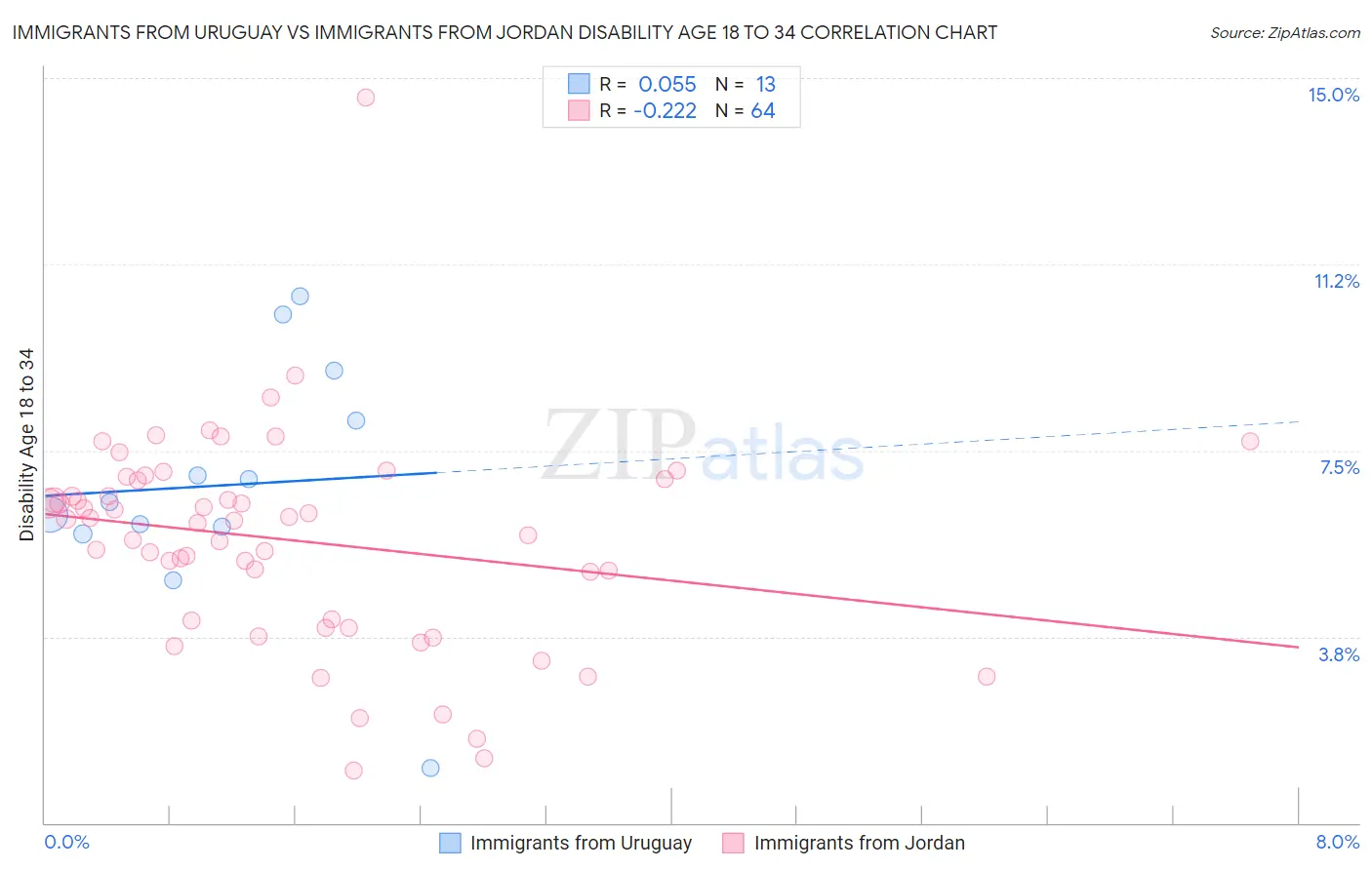 Immigrants from Uruguay vs Immigrants from Jordan Disability Age 18 to 34