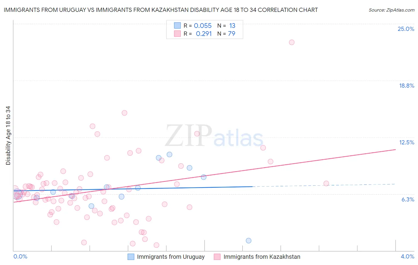 Immigrants from Uruguay vs Immigrants from Kazakhstan Disability Age 18 to 34