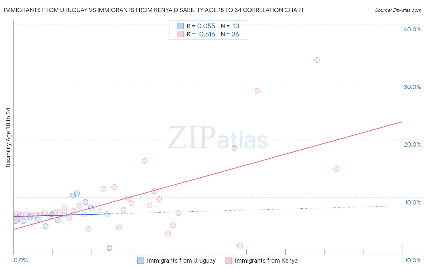 Immigrants from Uruguay vs Immigrants from Kenya Disability Age 18 to 34