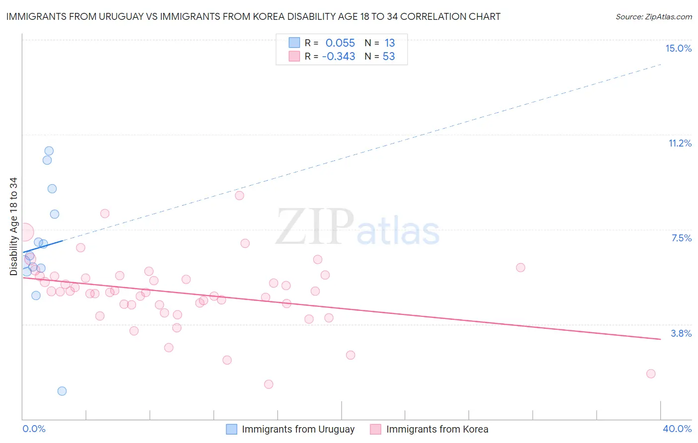 Immigrants from Uruguay vs Immigrants from Korea Disability Age 18 to 34