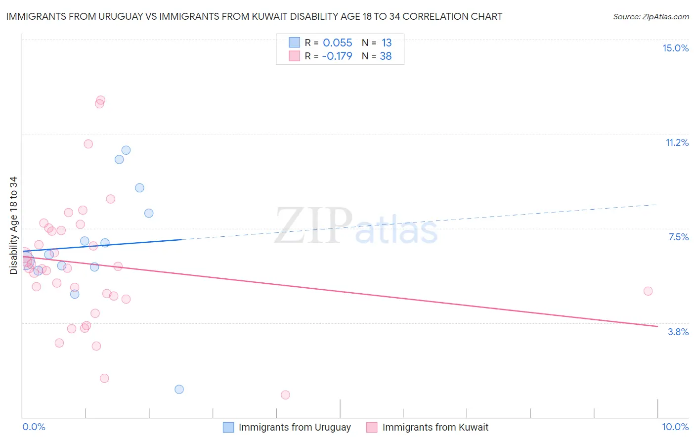 Immigrants from Uruguay vs Immigrants from Kuwait Disability Age 18 to 34