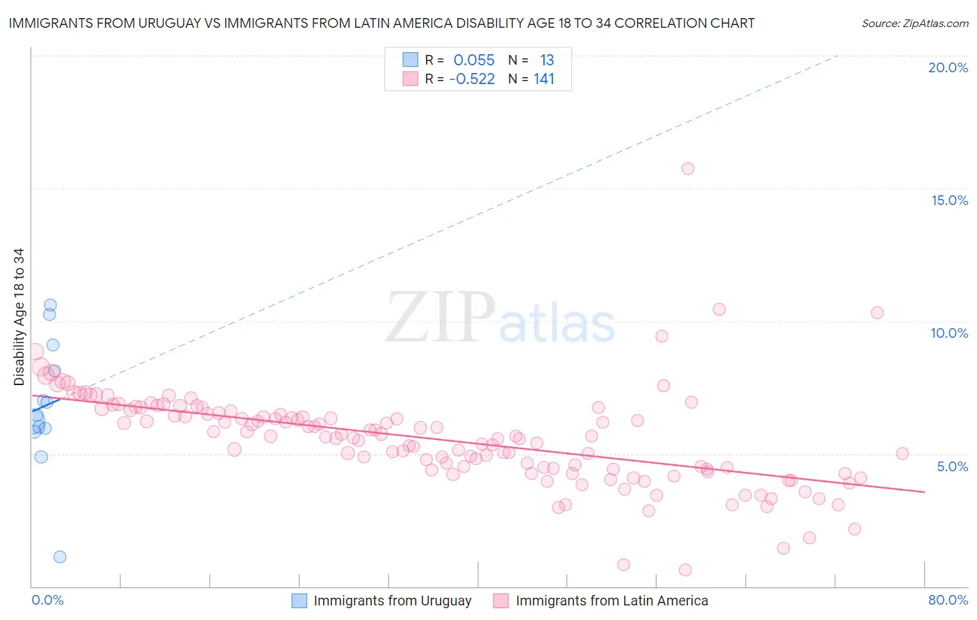 Immigrants from Uruguay vs Immigrants from Latin America Disability Age 18 to 34