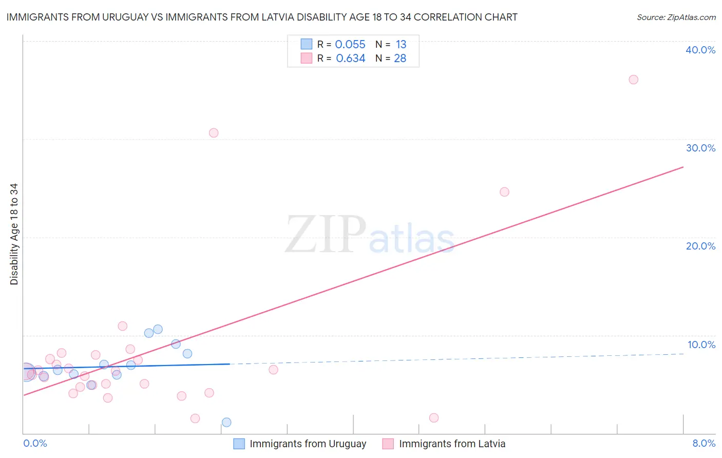 Immigrants from Uruguay vs Immigrants from Latvia Disability Age 18 to 34