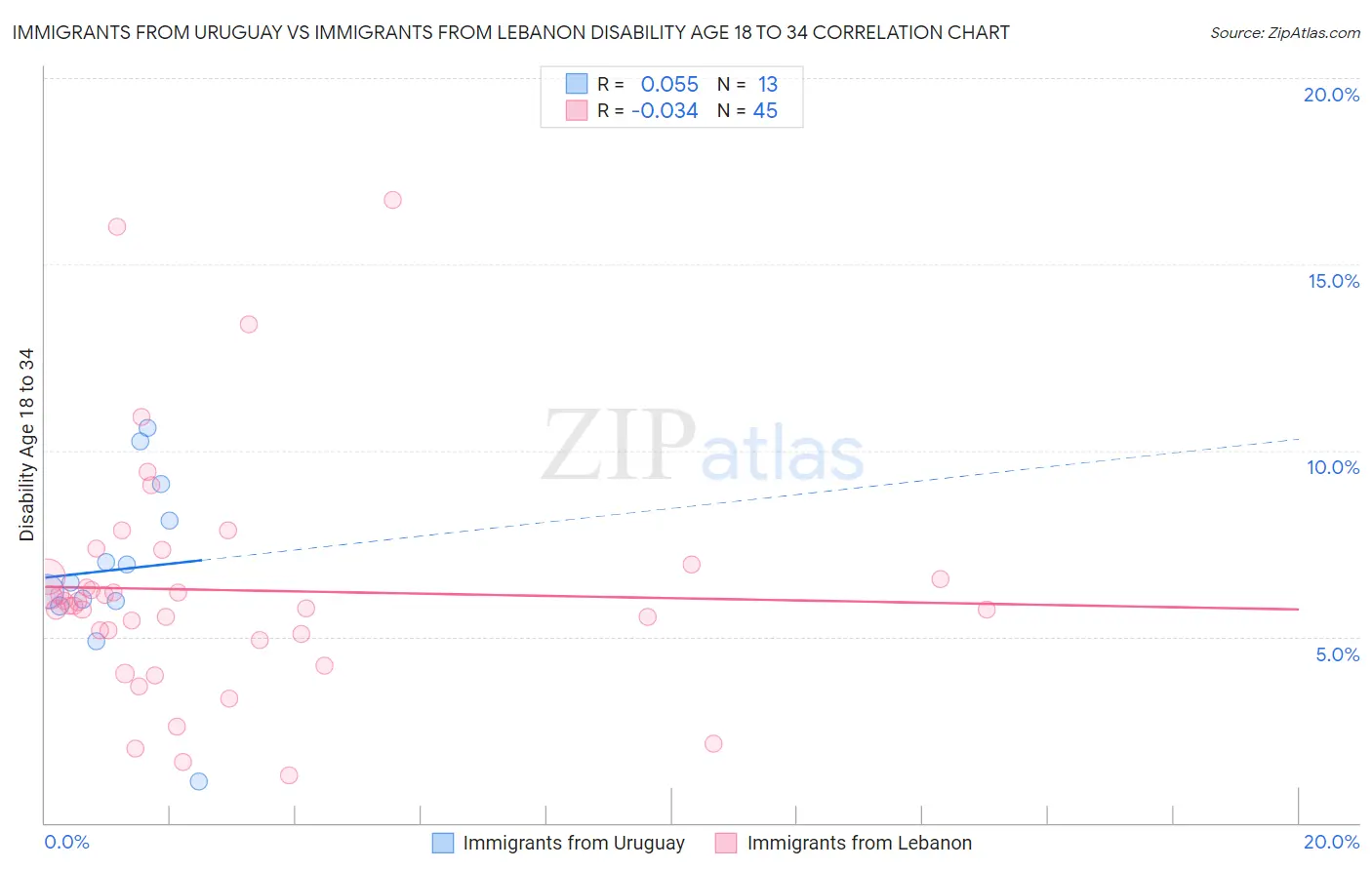 Immigrants from Uruguay vs Immigrants from Lebanon Disability Age 18 to 34