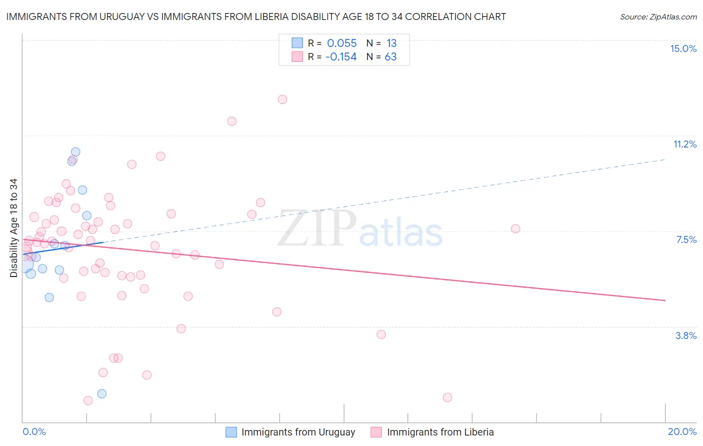 Immigrants from Uruguay vs Immigrants from Liberia Disability Age 18 to 34