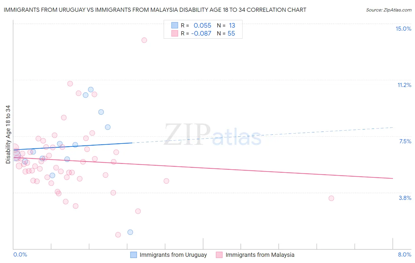Immigrants from Uruguay vs Immigrants from Malaysia Disability Age 18 to 34